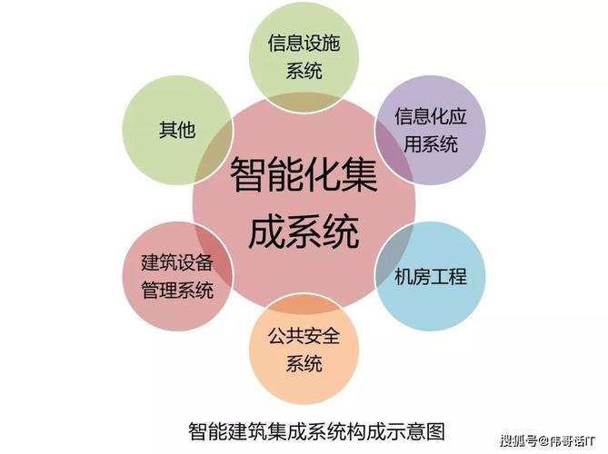 弱電系統(tǒng)、系統(tǒng)集成與智能化建筑 聯(lián)系、區(qū)別及信息系統(tǒng)集成服務(wù)的角色